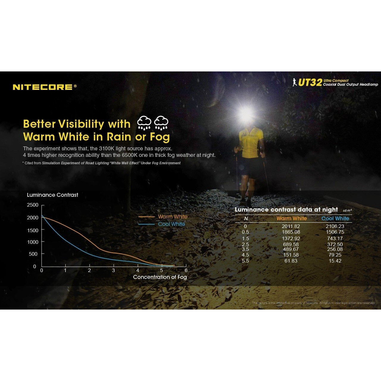 Nitecore Nitecore Ultra-Compact Coaxial Dual Output Led Headlamp - 1100Lumen Cool And Warm White #ut32 Dark Slate Gray